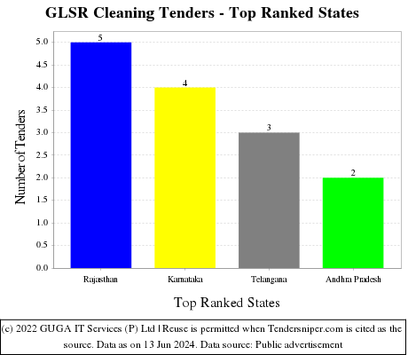 GLSR Cleaning Live Tenders - Top Ranked States (by Number)