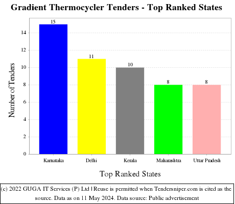 Gradient Thermocycler Live Tenders - Top Ranked States (by Number)