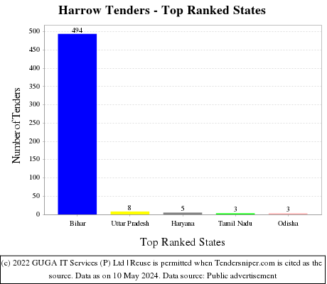 Harrow Live Tenders - Top Ranked States (by Number)