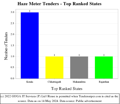 Haze Meter Live Tenders - Top Ranked States (by Number)