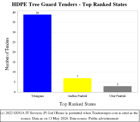HDPE Tree Guard Live Tenders - Top Ranked States (by Number)