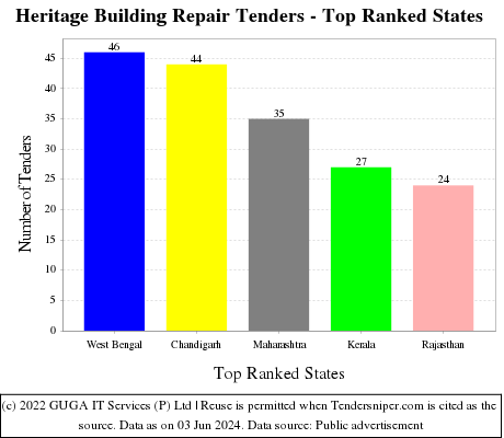 Heritage Building Repair Live Tenders - Top Ranked States (by Number)
