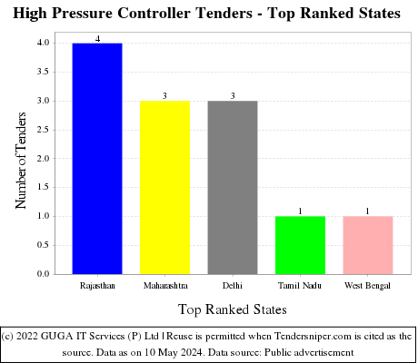 High Pressure Controller Live Tenders - Top Ranked States (by Number)