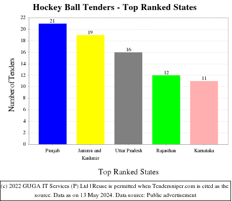 Hockey Ball Live Tenders - Top Ranked States (by Number)