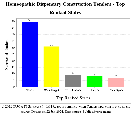 Homeopathic Dispensary Construction Live Tenders - Top Ranked States (by Number)