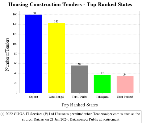 Housing Construction Live Tenders - Top Ranked States (by Number)
