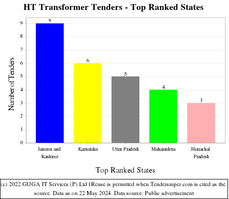 HT Transformer Live Tenders - Top Ranked States (by Number)