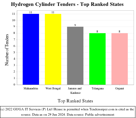 Hydrogen Cylinder Live Tenders - Top Ranked States (by Number)