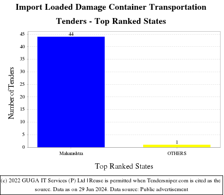 Import Loaded Damage Container Transportation Live Tenders - Top Ranked States (by Number)