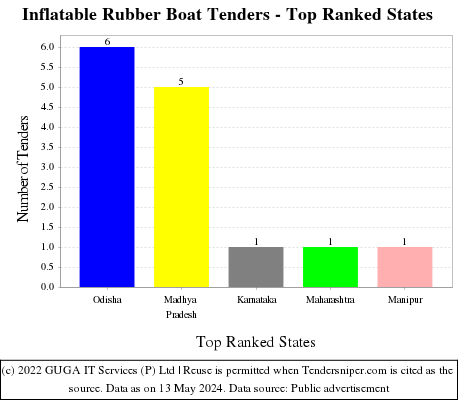 Inflatable Rubber Boat Live Tenders - Top Ranked States (by Number)
