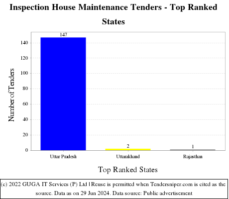 Inspection House Maintenance Live Tenders - Top Ranked States (by Number)