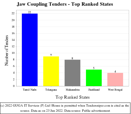 Jaw Coupling Live Tenders - Top Ranked States (by Number)