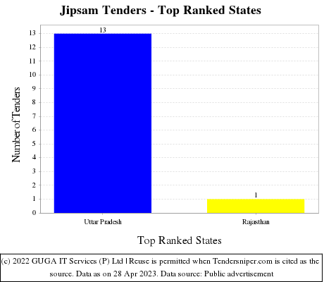 Jipsam Live Tenders - Top Ranked States (by Number)