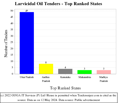 Larvicidal Oil Live Tenders - Top Ranked States (by Number)