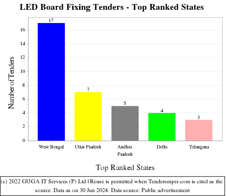 LED Board Fixing Live Tenders - Top Ranked States (by Number)