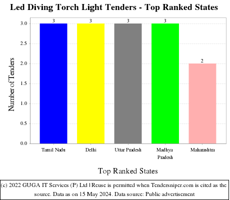 Led Diving Torch Light Live Tenders - Top Ranked States (by Number)