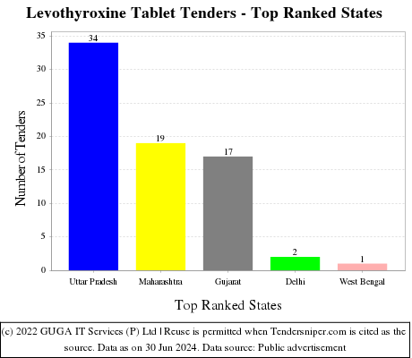 Levothyroxine Tablet Live Tenders - Top Ranked States (by Number)