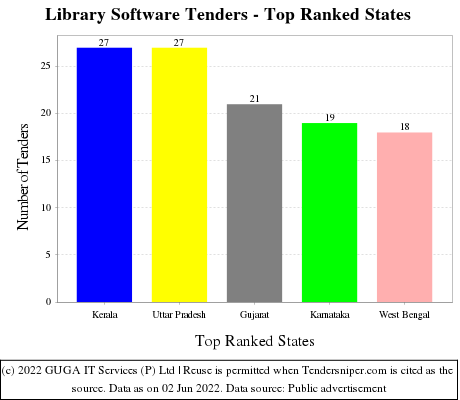 Library Software Live Tenders - Top Ranked States (by Number)