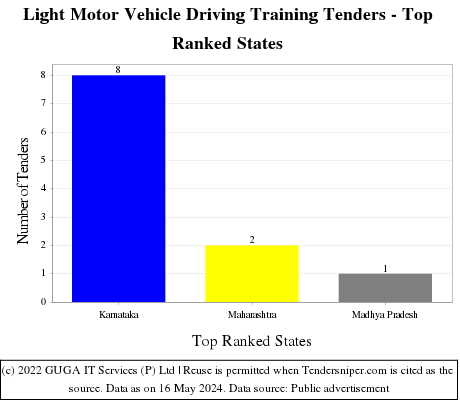 Light Motor Vehicle Driving Training Live Tenders - Top Ranked States (by Number)