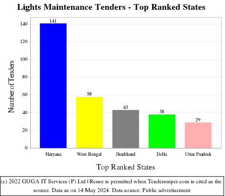 Lights Maintenance Live Tenders - Top Ranked States (by Number)