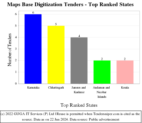 Maps Base Digitization Live Tenders - Top Ranked States (by Number)