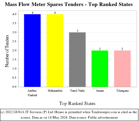 Mass Flow Meter Spares Live Tenders - Top Ranked States (by Number)