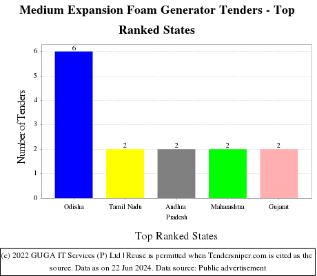 Medium Expansion Foam Generator Live Tenders - Top Ranked States (by Number)
