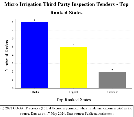 Micro Irrigation Third Party Inspection Live Tenders - Top Ranked States (by Number)
