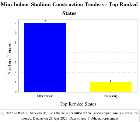 Mini Indoor Stadium Construction Live Tenders - Top Ranked States (by Number)