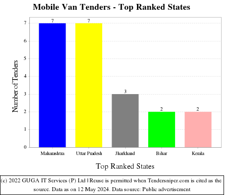 Mobile Van Live Tenders - Top Ranked States (by Number)