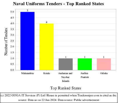 Naval Uniforms Live Tenders - Top Ranked States (by Number)