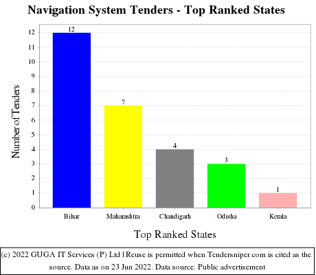 Navigation System Live Tenders - Top Ranked States (by Number)