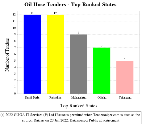 Oil Hose Live Tenders - Top Ranked States (by Number)