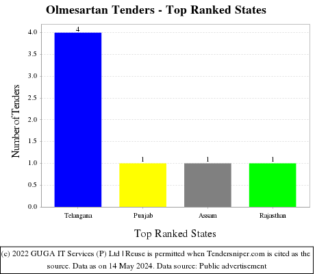 Olmesartan Live Tenders - Top Ranked States (by Number)