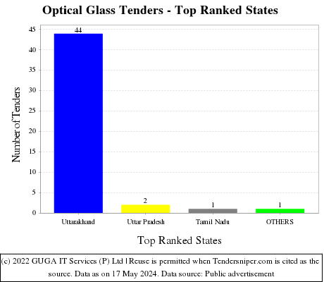 Optical Glass Live Tenders - Top Ranked States (by Number)