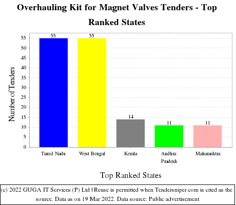 Overhauling Kit for Magnet Valves Live Tenders - Top Ranked States (by Number)