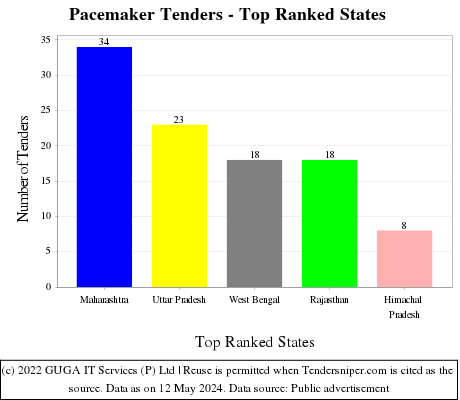 Pacemaker Live Tenders - Top Ranked States (by Number)