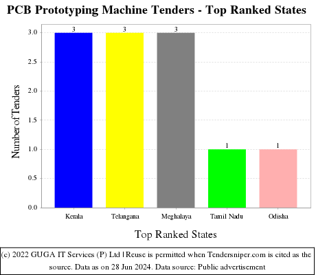 PCB Prototyping Machine Live Tenders - Top Ranked States (by Number)