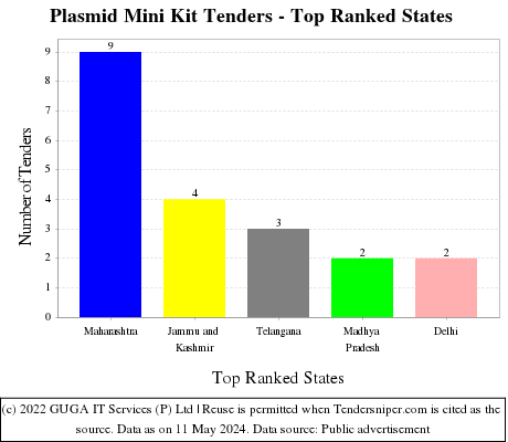 Plasmid Mini Kit Live Tenders - Top Ranked States (by Number)