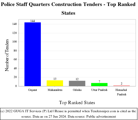 Police Staff Quarters Construction Live Tenders - Top Ranked States (by Number)