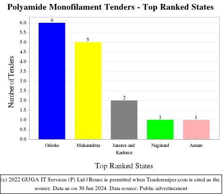 Polyamide Monofilament Live Tenders - Top Ranked States (by Number)