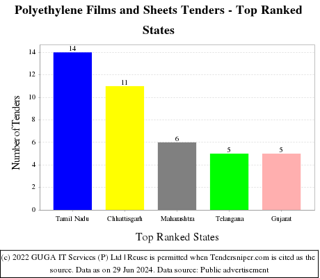Polyethylene Films and Sheets Live Tenders - Top Ranked States (by Number)