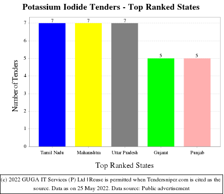 Potassium Iodide Live Tenders - Top Ranked States (by Number)