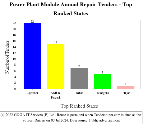 Power Plant Module Annual Repair Live Tenders - Top Ranked States (by Number)