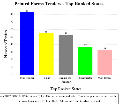 Printed Forms Live Tenders - Top Ranked States (by Number)
