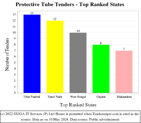Protective Tube Live Tenders - Top Ranked States (by Number)