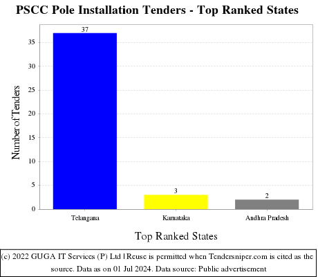 PSCC Pole Installation Live Tenders - Top Ranked States (by Number)