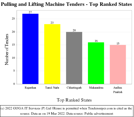 Pulling and Lifting Machine Live Tenders - Top Ranked States (by Number)
