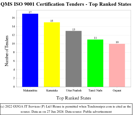QMS ISO 9001 Certification Live Tenders - Top Ranked States (by Number)