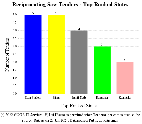 Reciprocating Saw Live Tenders - Top Ranked States (by Number)